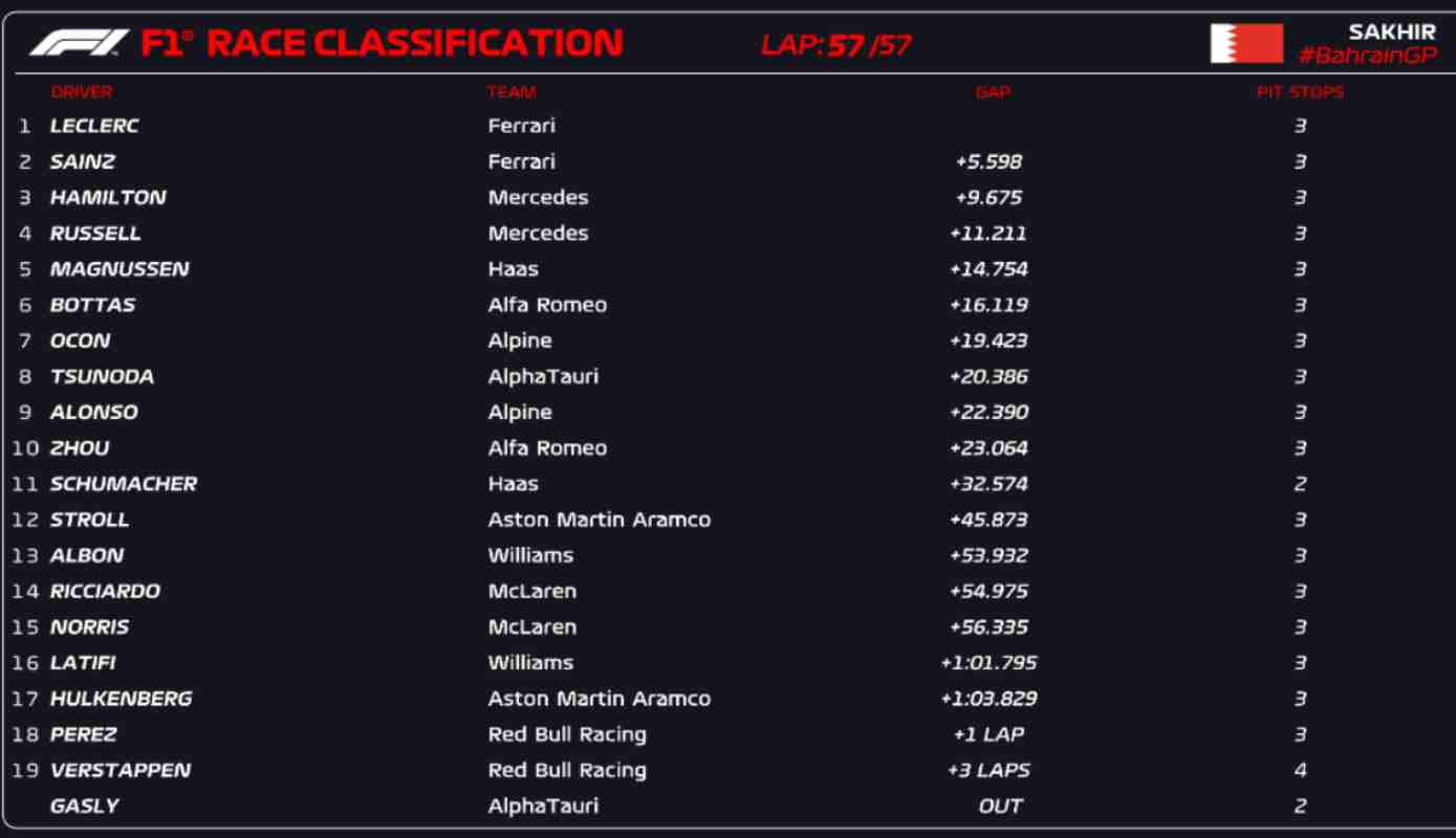 Classifica GP Bahrain (F1 Twitter)
