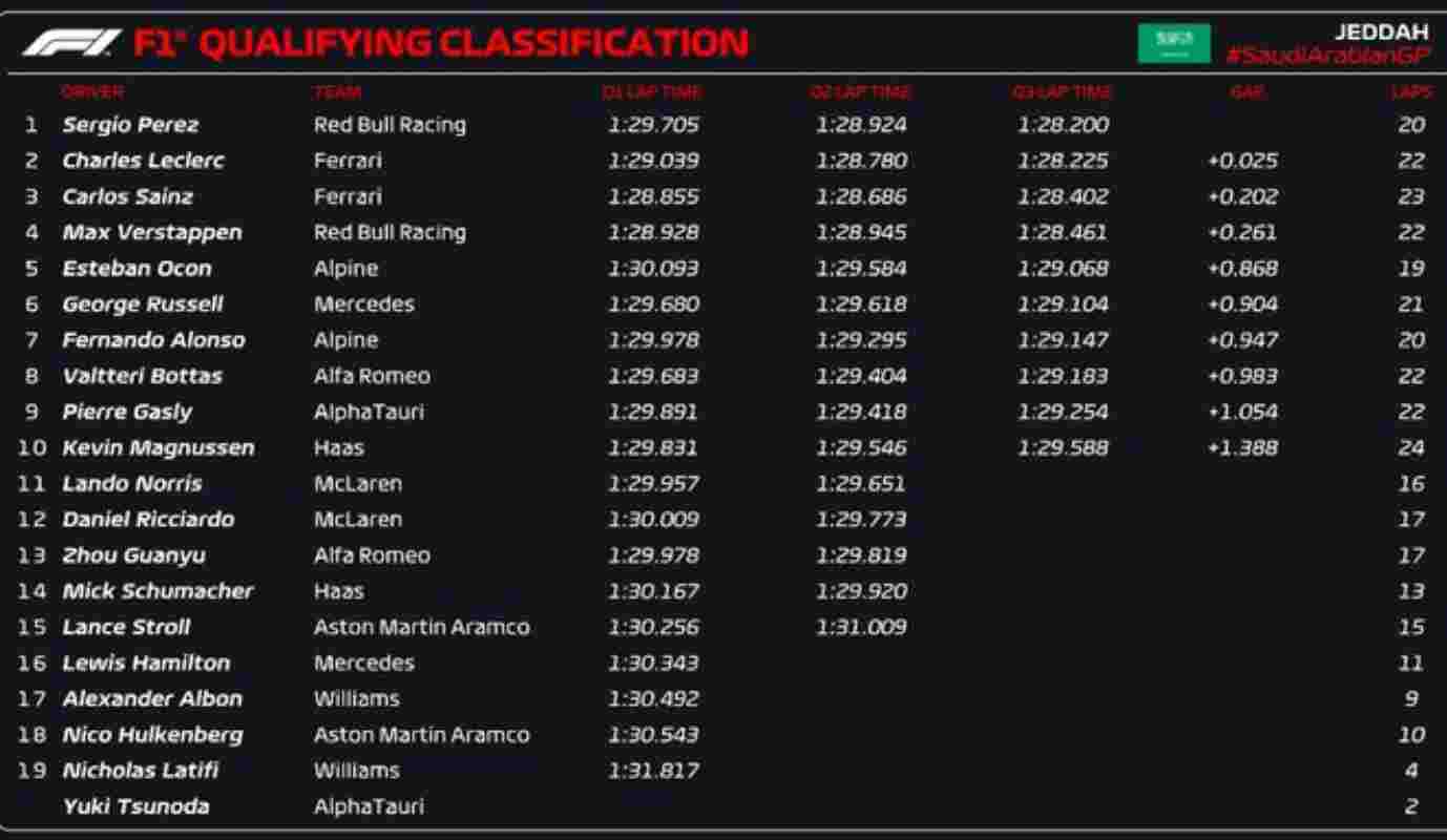 Classifica qualifiche Arabia Saudita (F1 Twitter)