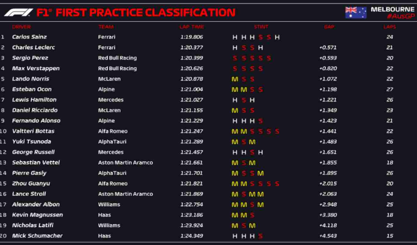 Classifica FP1 Australia (F1 Twitter)