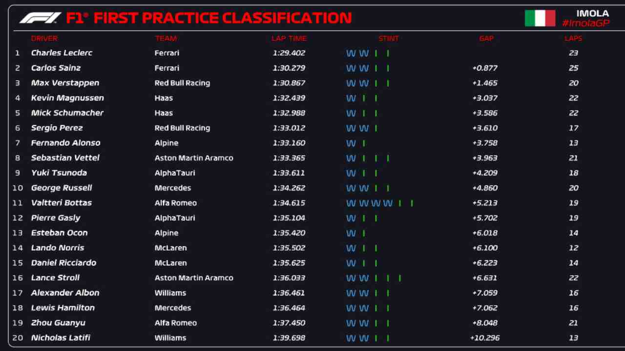 Classifica FP1 Imola (F1 Twitter)