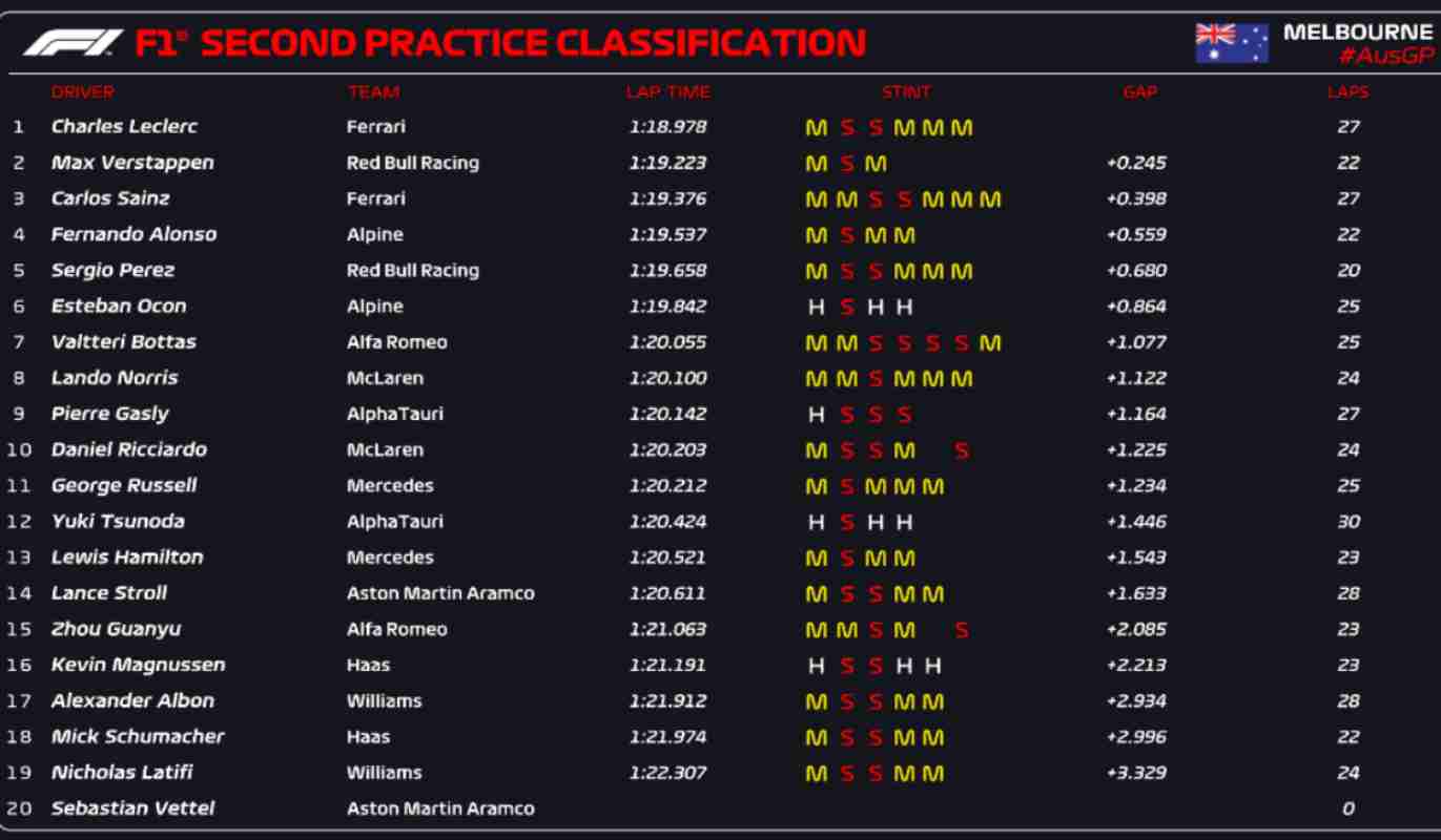 Classifica FP2 Australia (F1 Twitter)