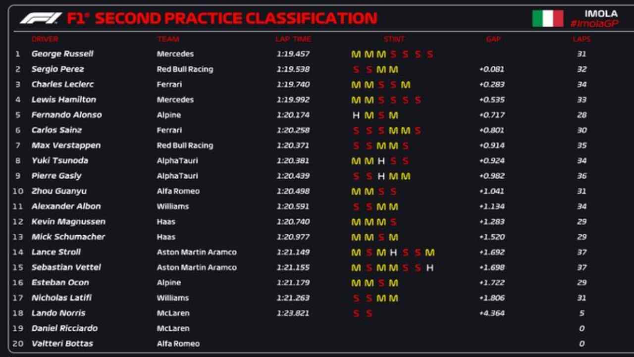 Classifica FP2 Imola (F1 Twitter)