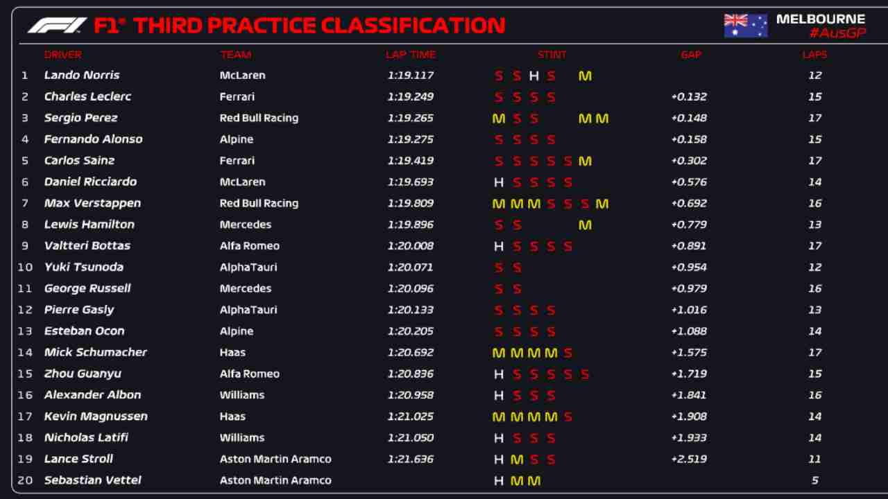 Classifica FP3 Australia (F1 Twitter)