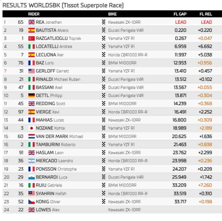 Classifica Superbike