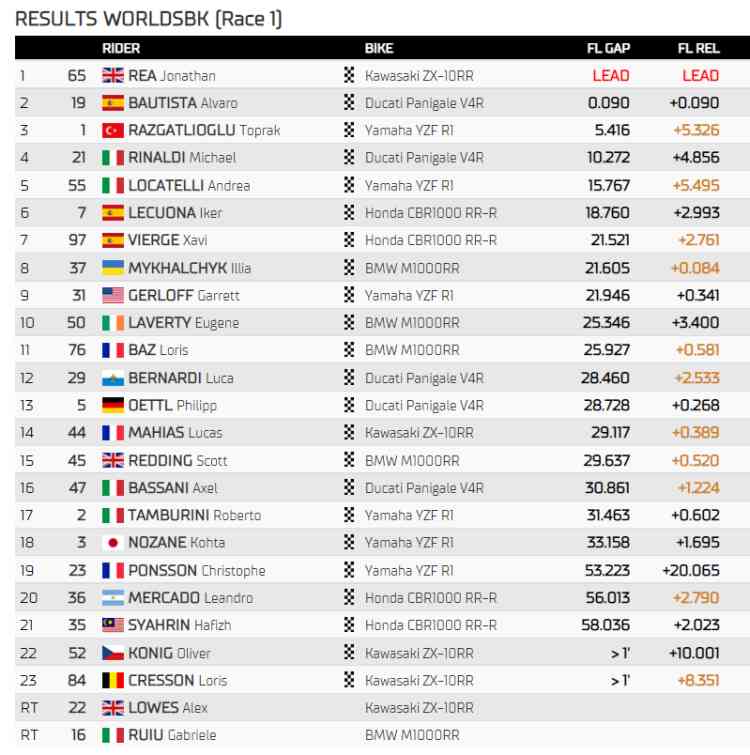 Classifica Superbike