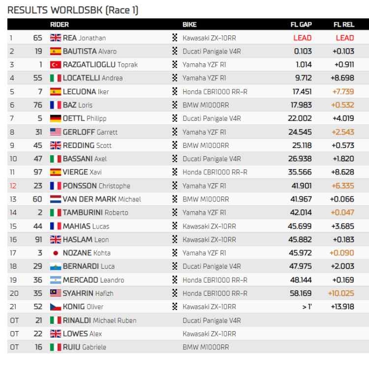 Classifica Gara 1 Superbike Assen