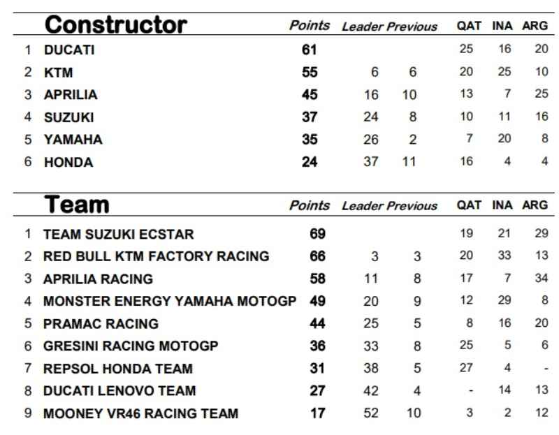 La classifica costruttori e team dopo 3 GP (fonte MotoGP.com)
