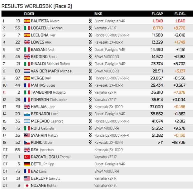 Classifica Gara 2 Superbike Assen