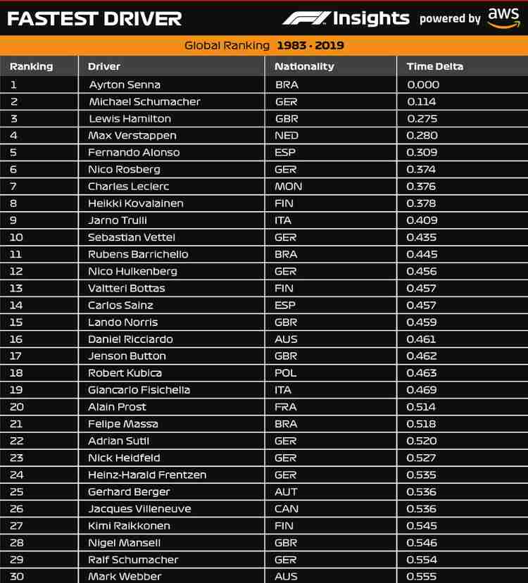 Classifica AWS Fastest Driver