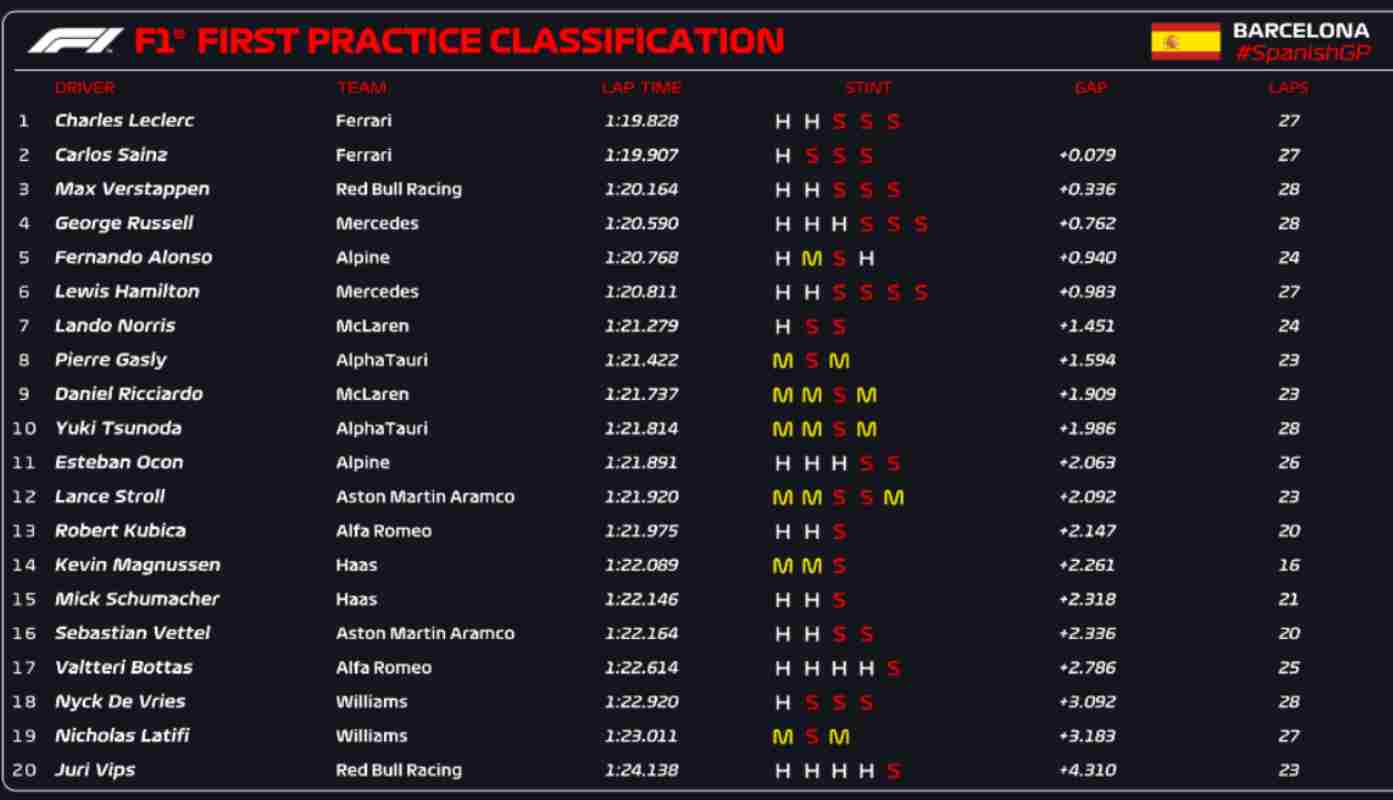 Classifica FP1 Barcellona (F1 Twitter)