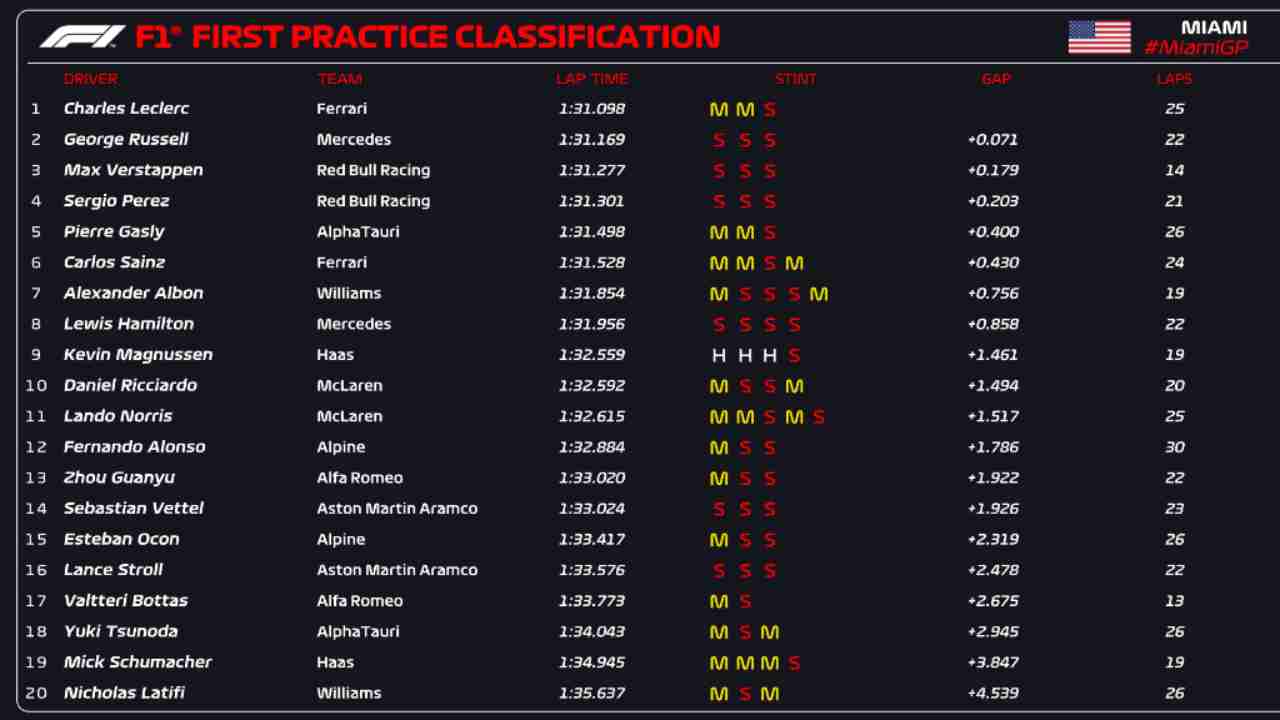 Classifica FP1 Miami (F1 Twitter)