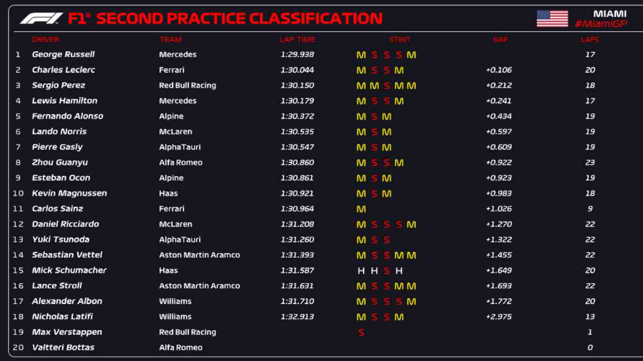 Classifica FP2 Miami (F1 Twitter)