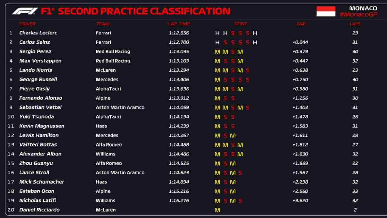 Classifica FP2 Montecarlo (F1 Twitter) 