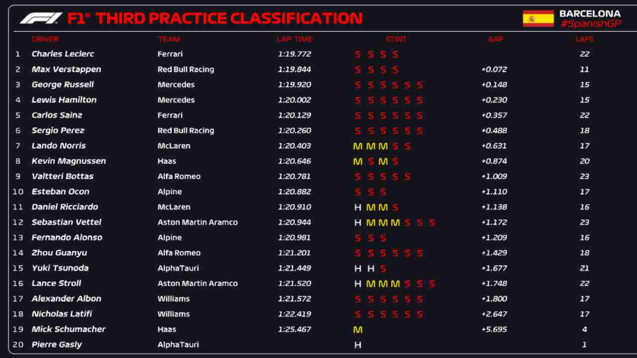 Classifica FP3 Barcellona (F1 Twitter)