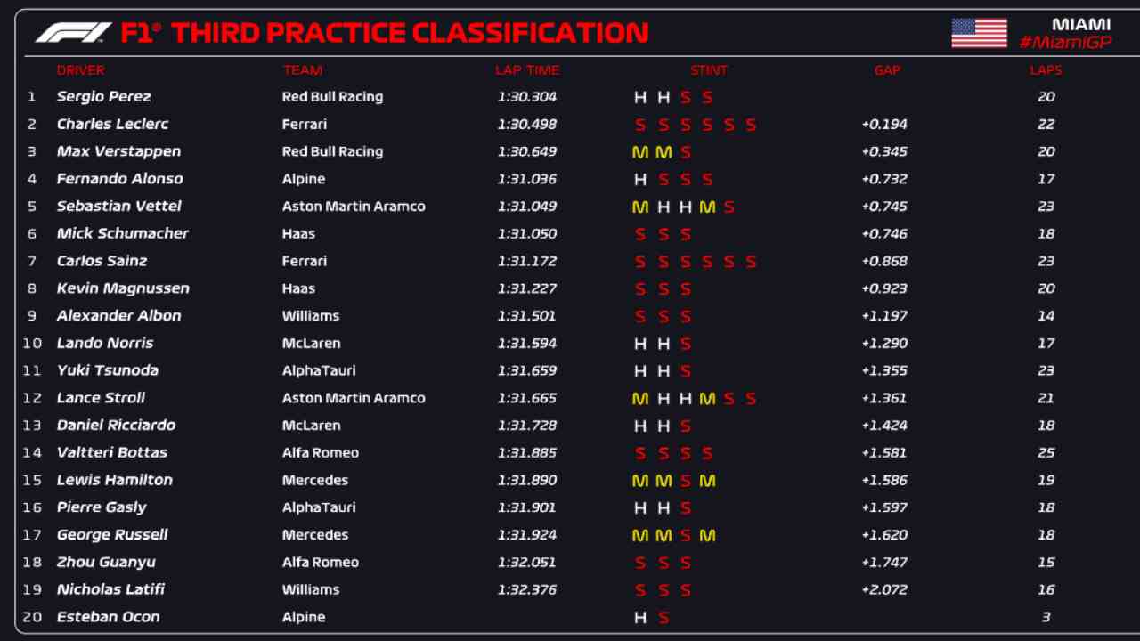 Classifica FP3 Miami (F1 Twitter)