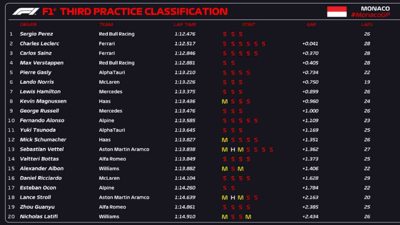 Classifica Montecarlo F1 FP3 (F1 Twitter)