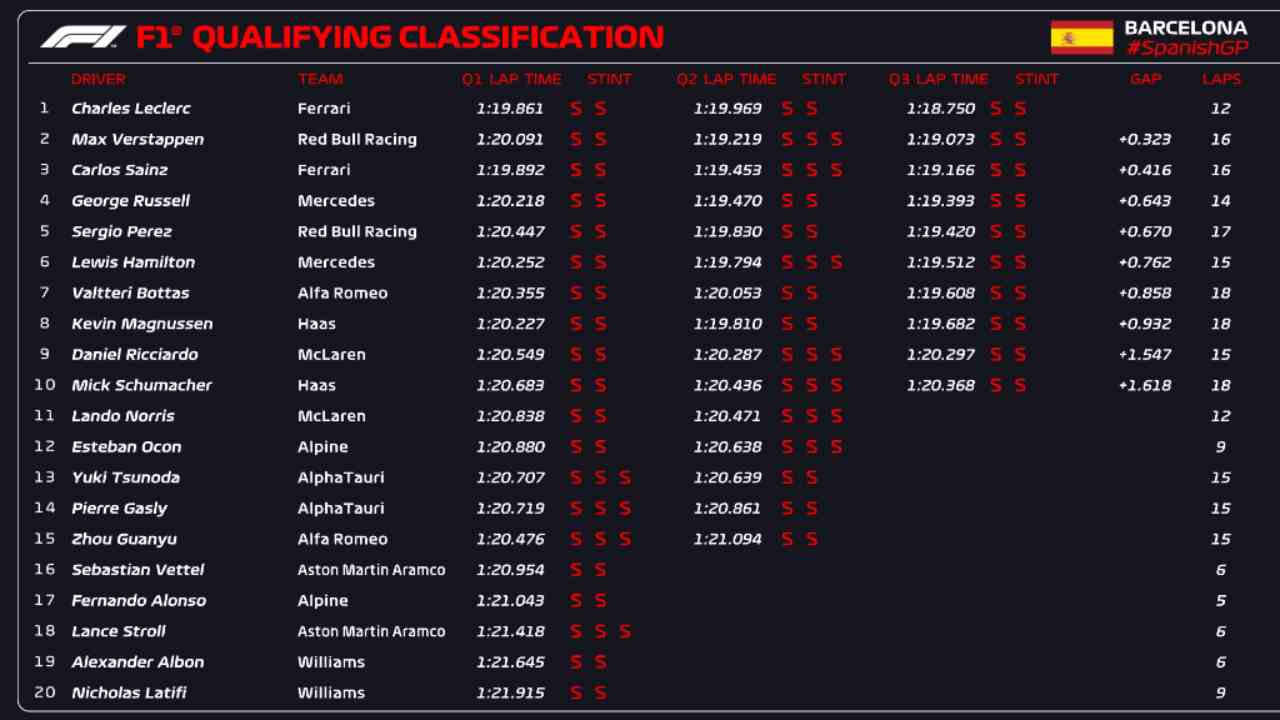 Classifica Qualifiche Barcellona (F1 Twitter)