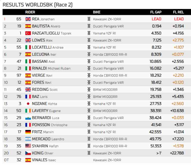 Classifica Gara 2 Superbike - Round Estoril 2022