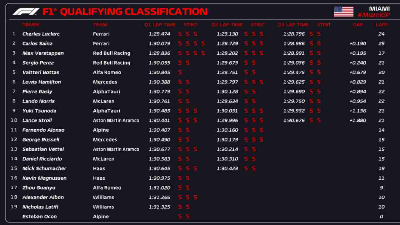 Classifica qualifiche Miami (F1 Twitter)