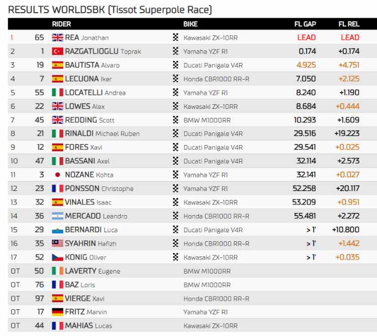 Classifica Superpole Race Superbike - Round Estoril 2022