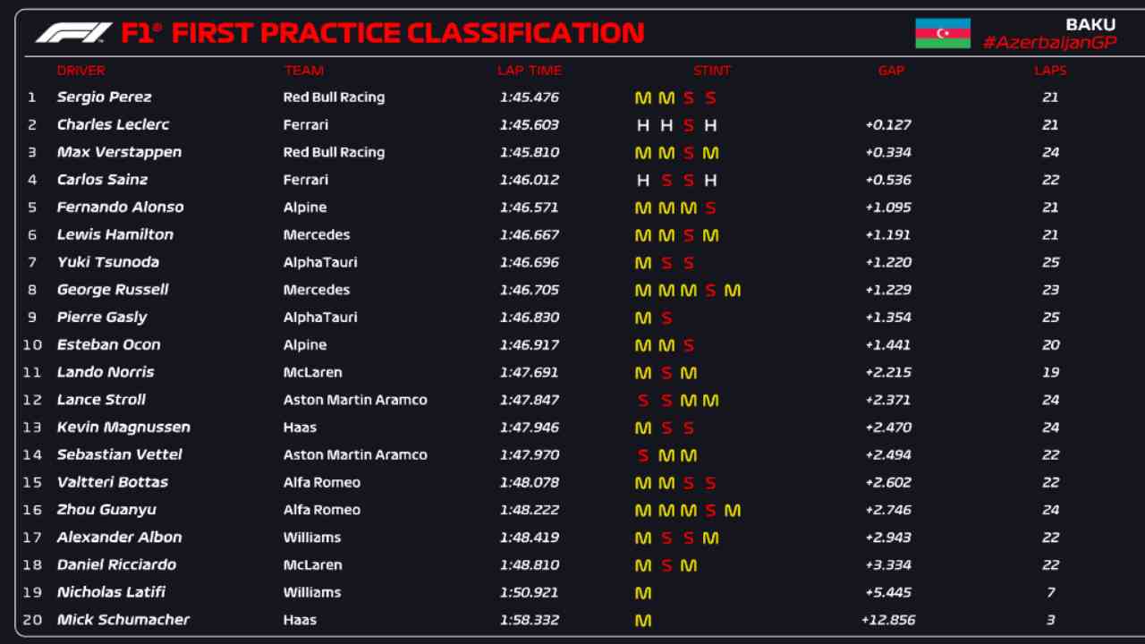 Classifica FP1 Baku (F1 Twitter)