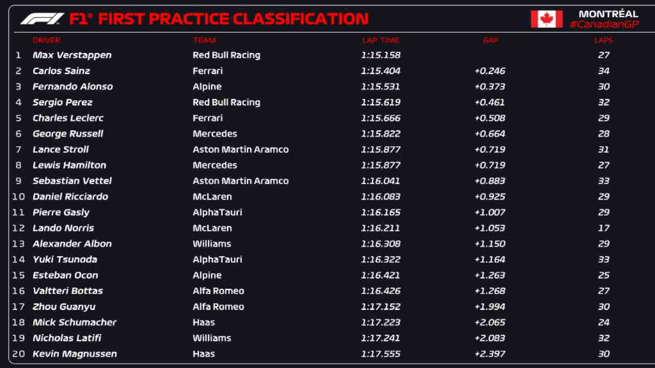 Classifica FP1 Canada (F1 Twitter)