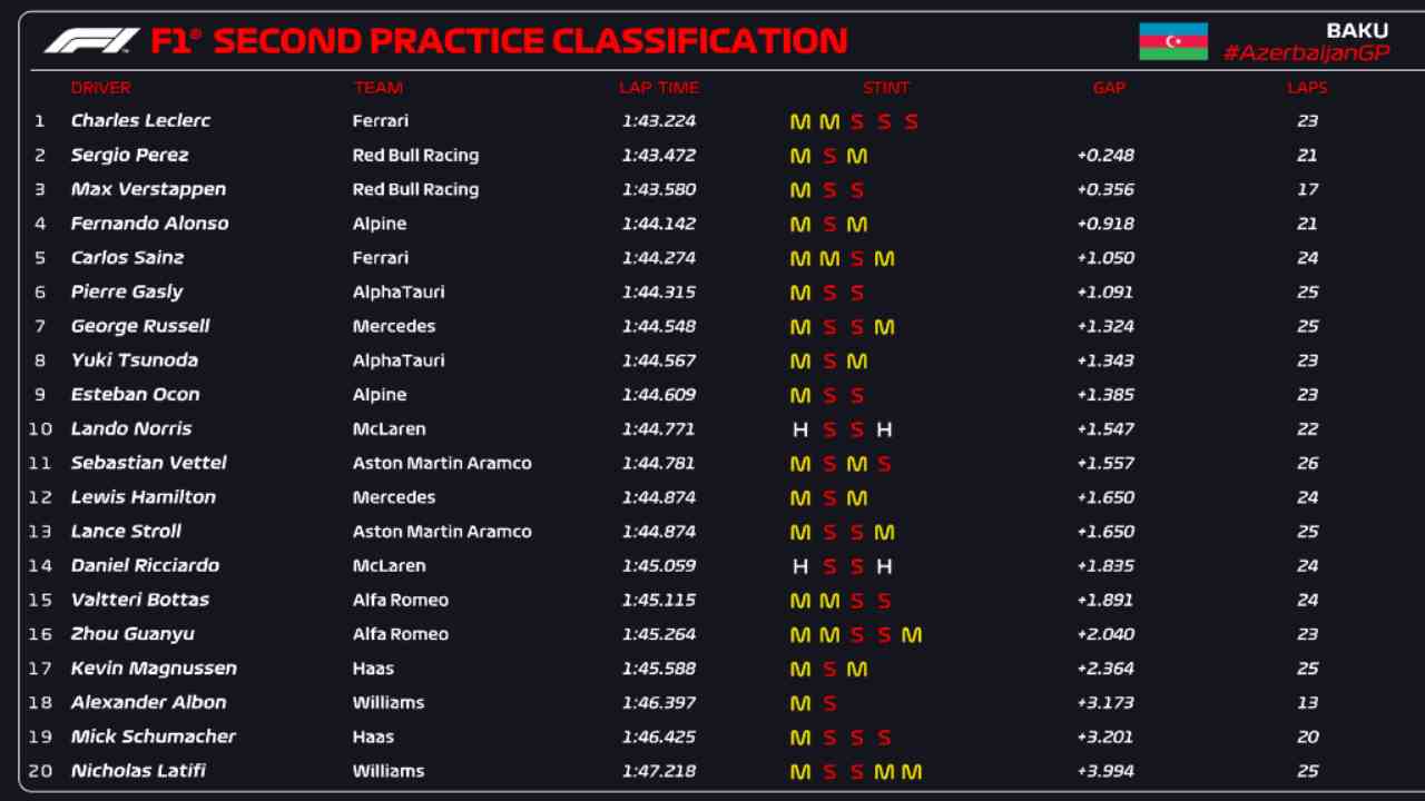 Classifica FP2 Baku (F1 Twitter)