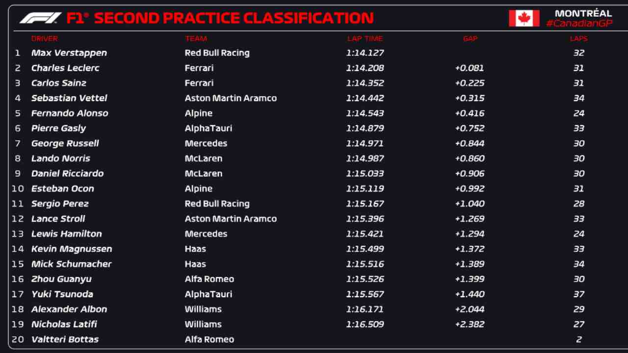 Classifica FP2 Canada (F1 Twitter)