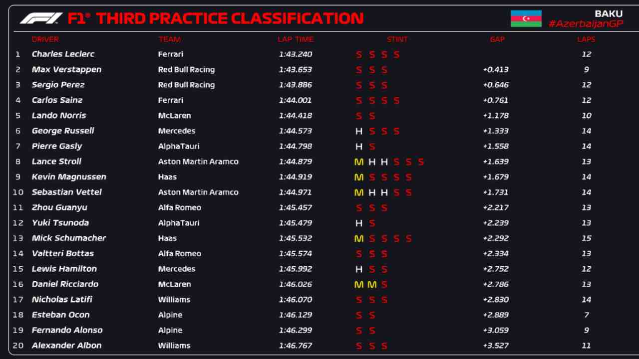 Classifica FP3 Baku (F1 Twitter)