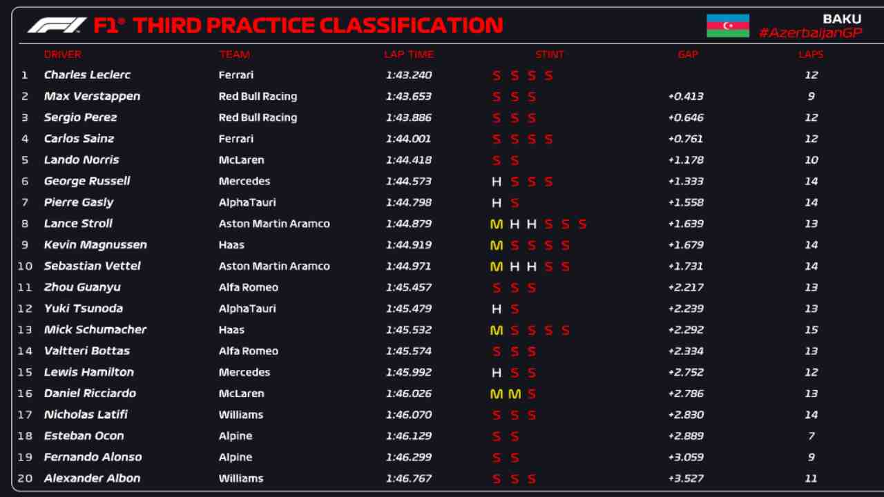 Classifica FP3 Baku (F1 Twitter)