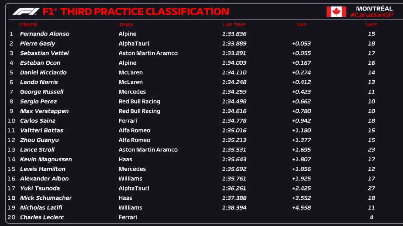 Classifica FP3 Canada (F1 Twitter)