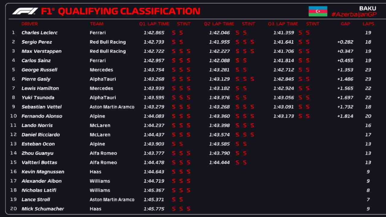 Classifica Qualifiche Baku (F1 Twitter)