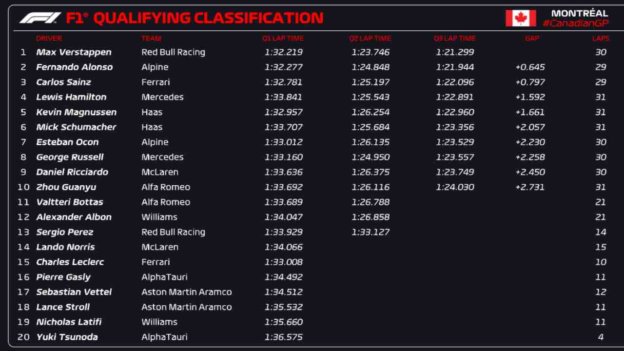 Classifica Qualifiche Canada (F1 Twitter)