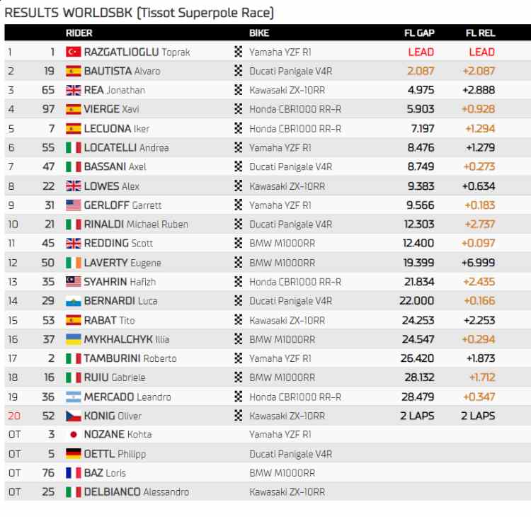 Classifica Superpole Race SBK