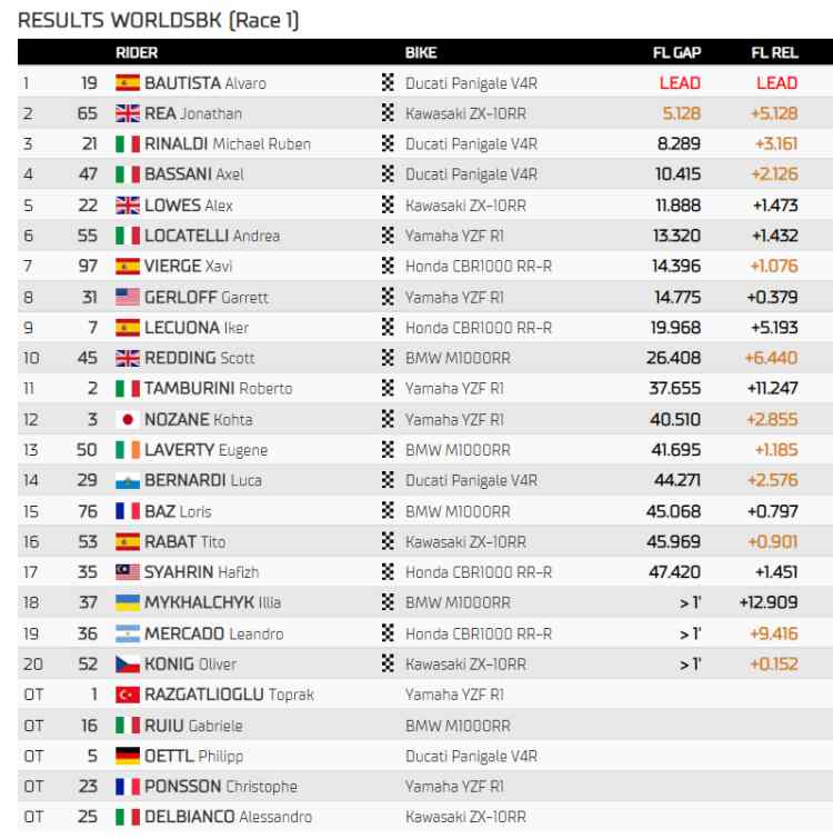 Classifica Gara 1 Superbike - Round Misano Adriatico 2022