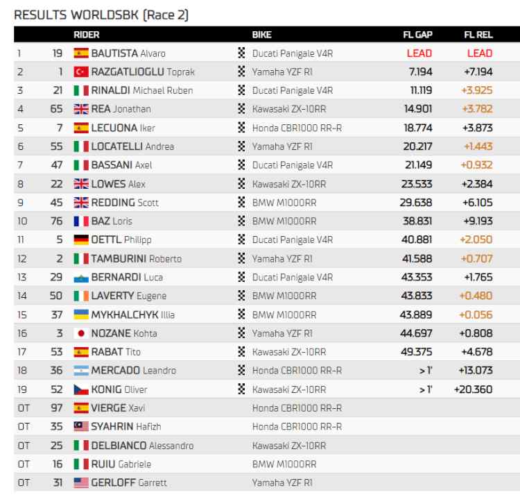 Classifica Gara 2 Superbike - Round Misano Adriatico