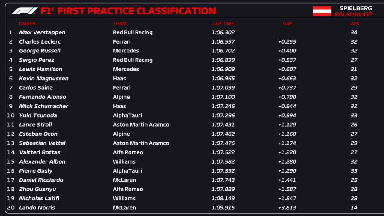 Classifica FP1 Austria (F1 Twitter)