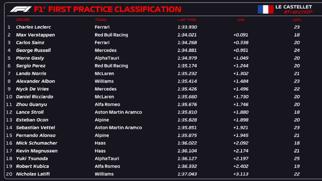 Classifica FP1 F1 Francia (F1 Twitter)