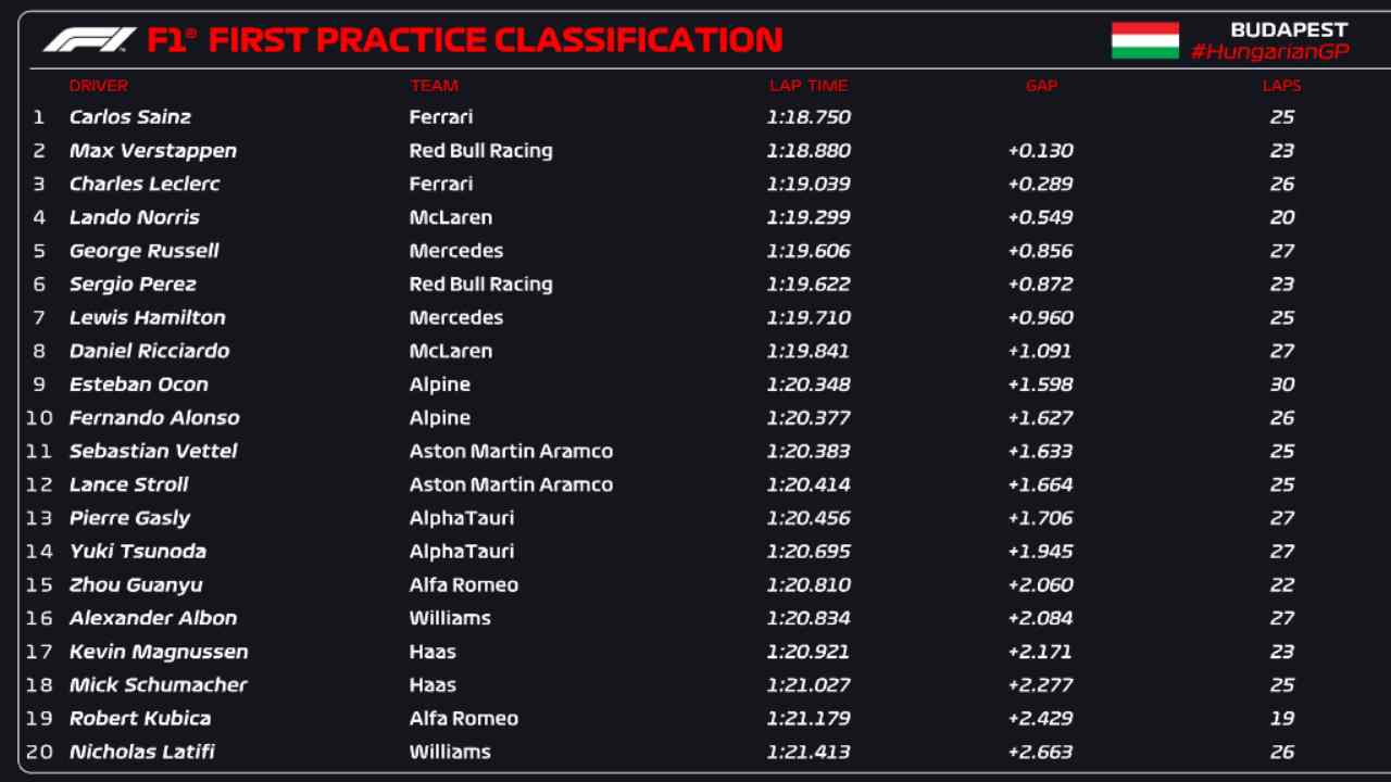 Classifica FP1 F1 Ungheria (F1 Twitter)