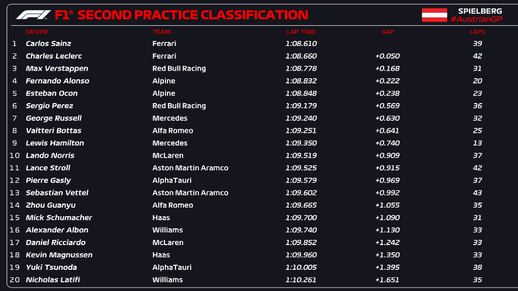 Classifica FP2 F1 Austria (F1 Twitter)