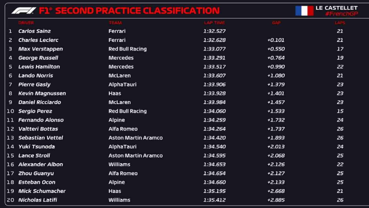 Classifica FP2 F1 Francia (F1 Twitter)