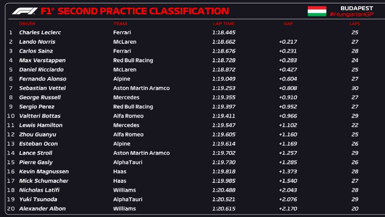 Classifica FP2 F1 Ungheria (F1 Twitter)