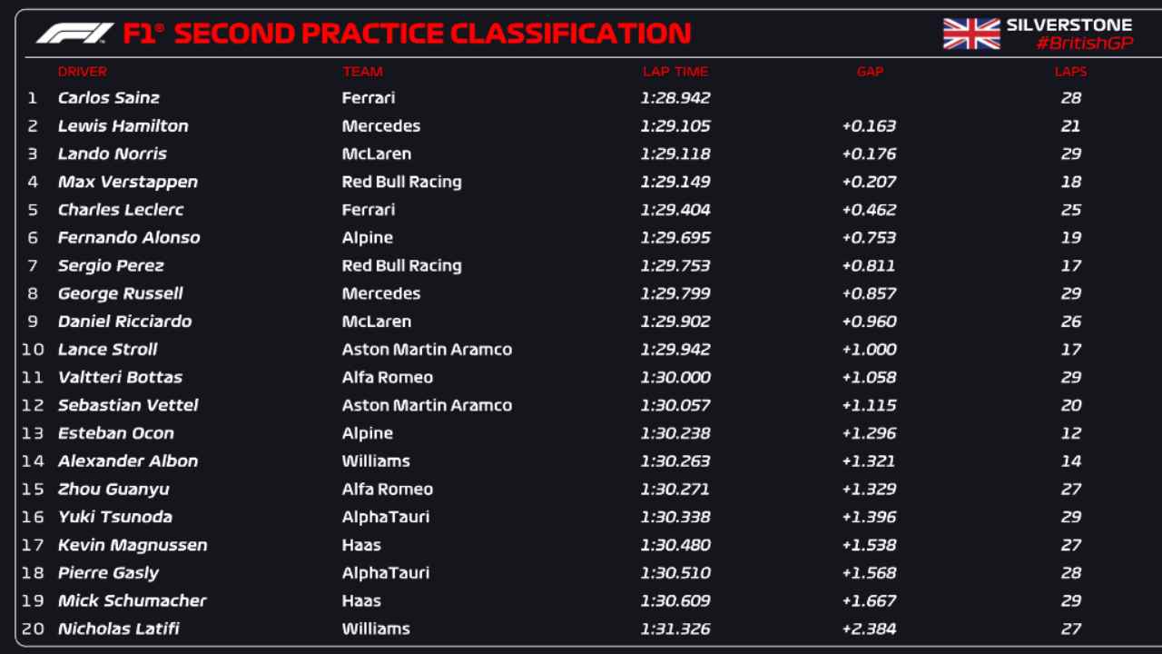 Classifica FP2 Silverstone (F1 Twitter)