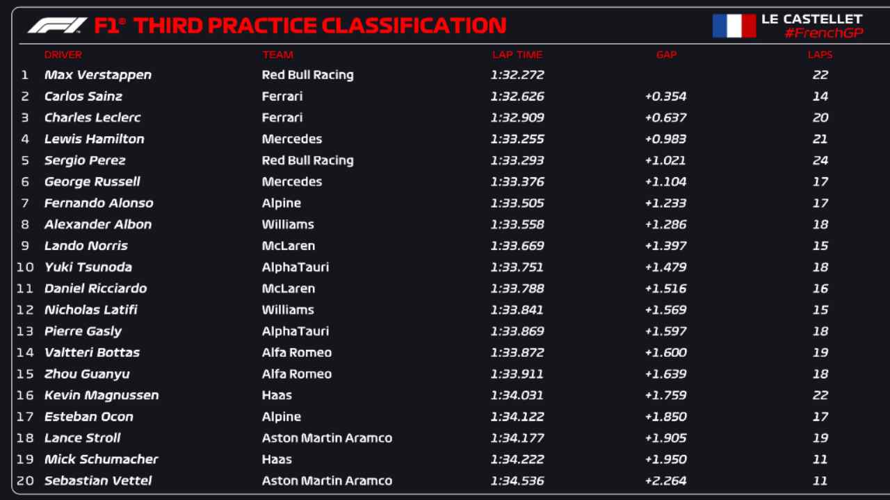 Classifica FP3 F1 Francia (F1 Twitter)
