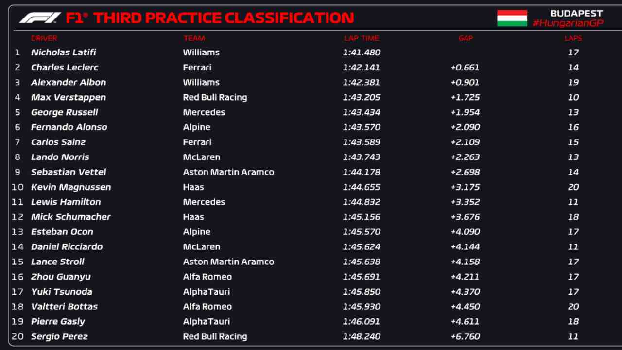 Classifica FP3 F1 Ungheria (F1 Twitter)