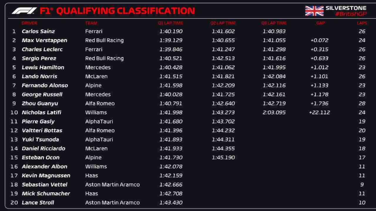 Classifica Qualfiche Silverstone (F1 Twitter)