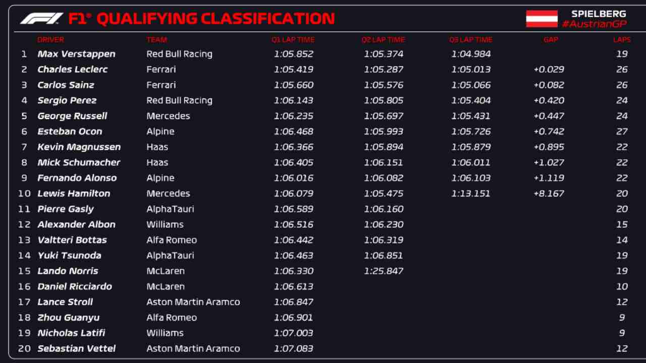 Classifica Qualifiche F1 Austria (F1 Twitter)