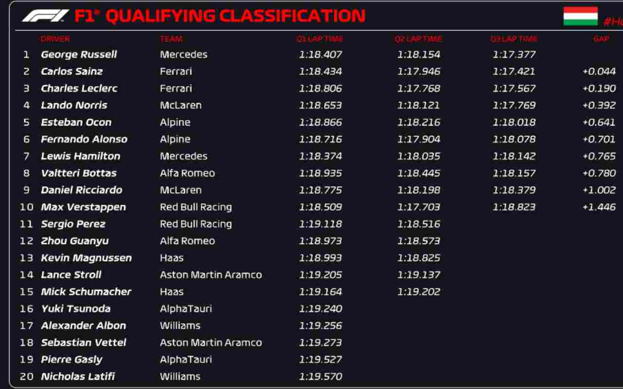 Classifica Qualifiche F1 Ungheria (F1 Twitter)