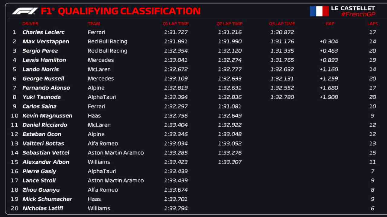 Classifica qualifiche F1 Francia (F1 Twitter)