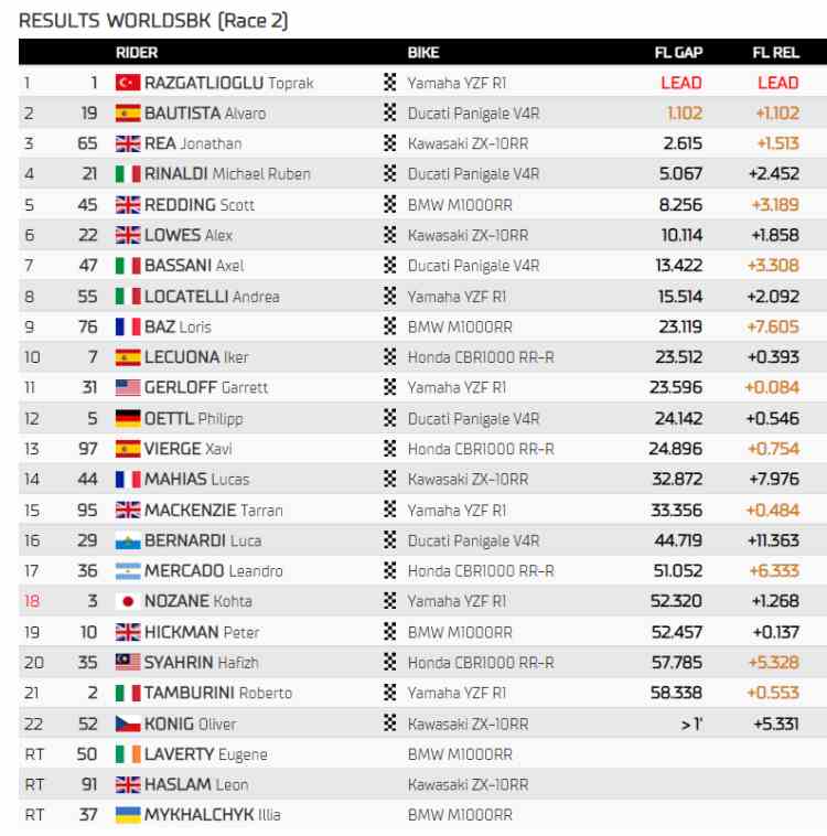 Classifica Gara 2 Superbike Donington 